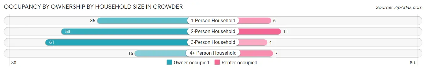 Occupancy by Ownership by Household Size in Crowder