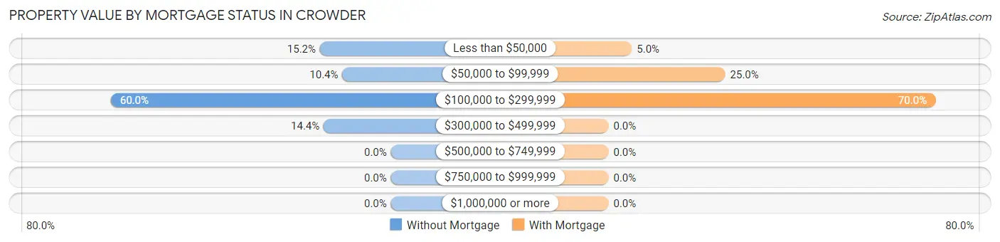 Property Value by Mortgage Status in Crowder