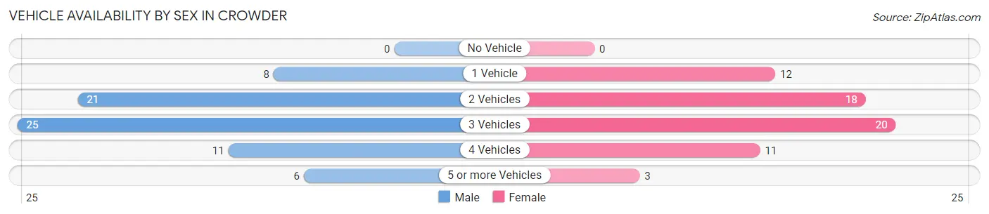 Vehicle Availability by Sex in Crowder