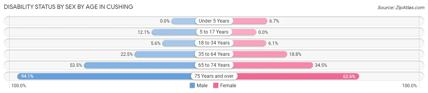 Disability Status by Sex by Age in Cushing