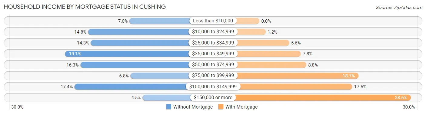 Household Income by Mortgage Status in Cushing