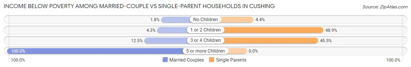 Income Below Poverty Among Married-Couple vs Single-Parent Households in Cushing