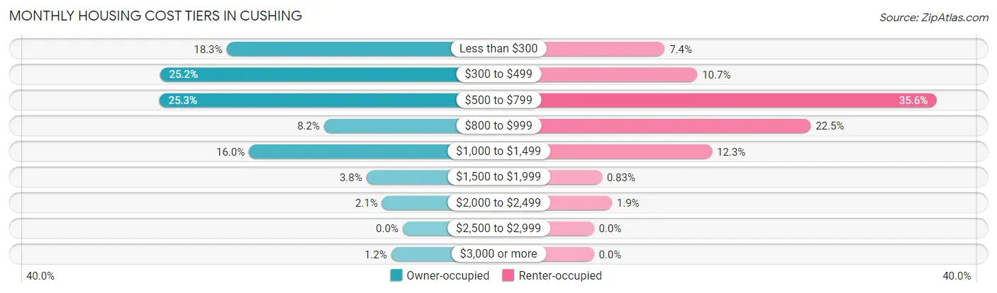 Monthly Housing Cost Tiers in Cushing