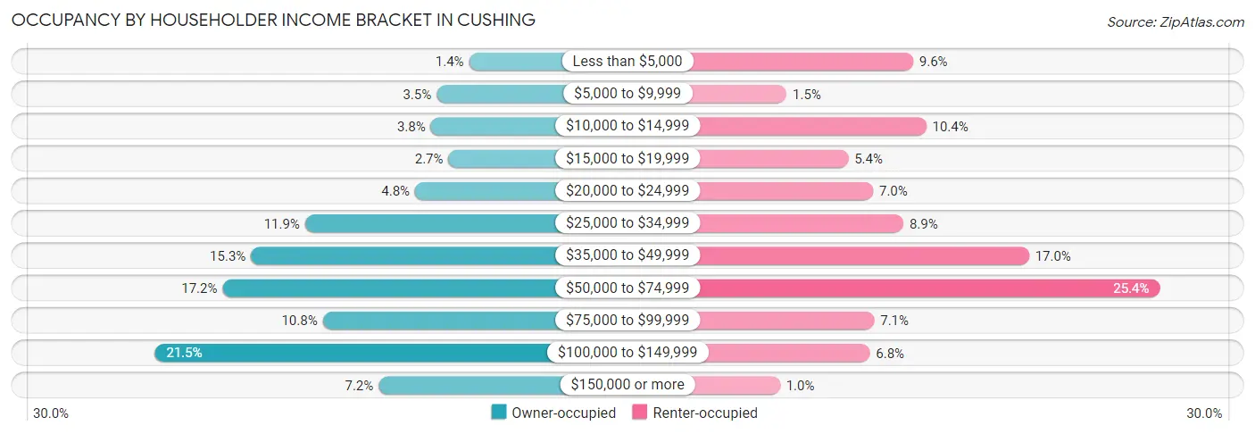 Occupancy by Householder Income Bracket in Cushing