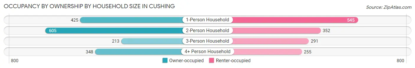 Occupancy by Ownership by Household Size in Cushing