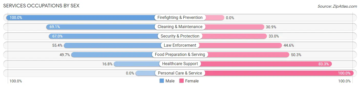 Services Occupations by Sex in Cushing