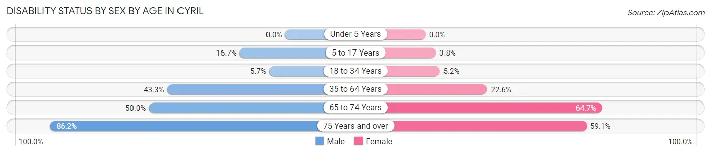 Disability Status by Sex by Age in Cyril