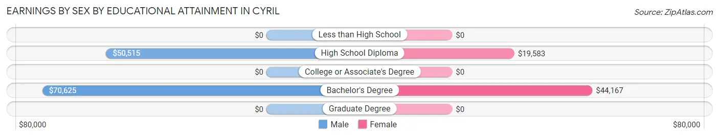 Earnings by Sex by Educational Attainment in Cyril