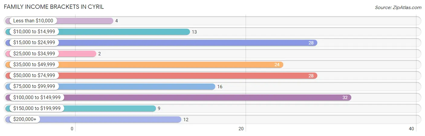 Family Income Brackets in Cyril