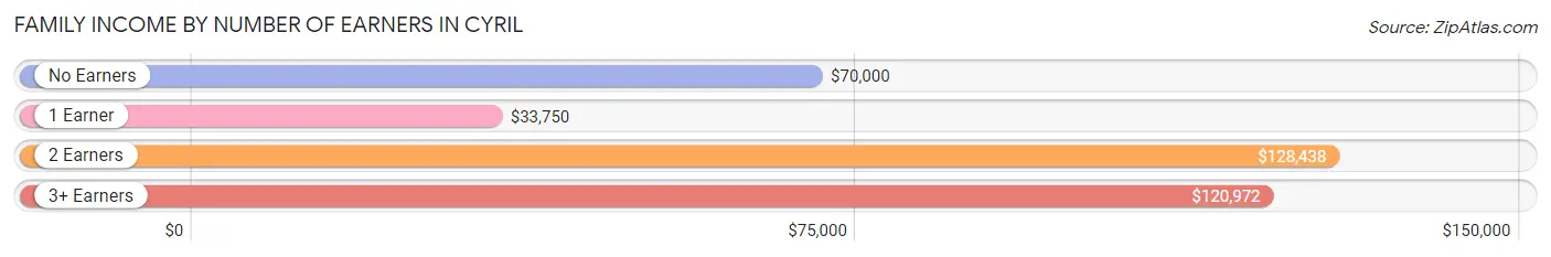 Family Income by Number of Earners in Cyril