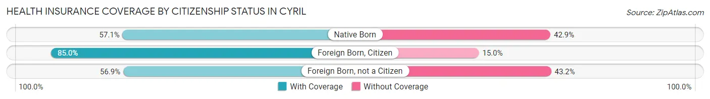 Health Insurance Coverage by Citizenship Status in Cyril