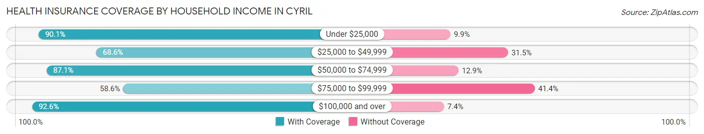 Health Insurance Coverage by Household Income in Cyril