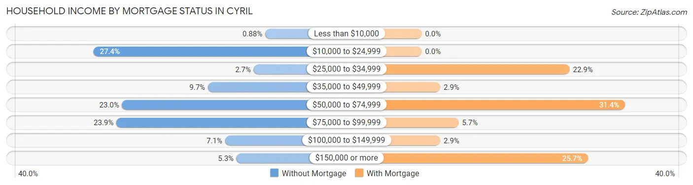 Household Income by Mortgage Status in Cyril