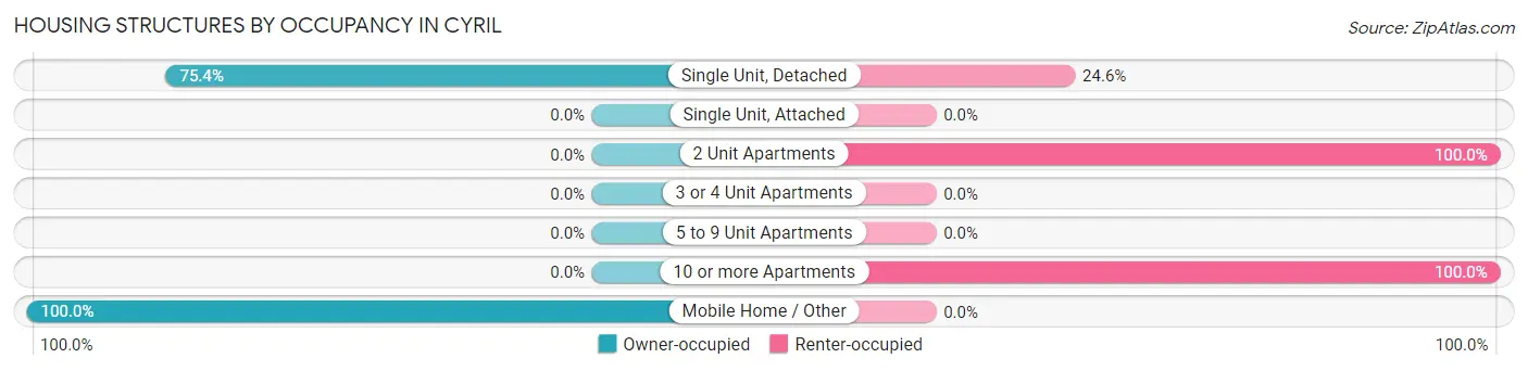 Housing Structures by Occupancy in Cyril
