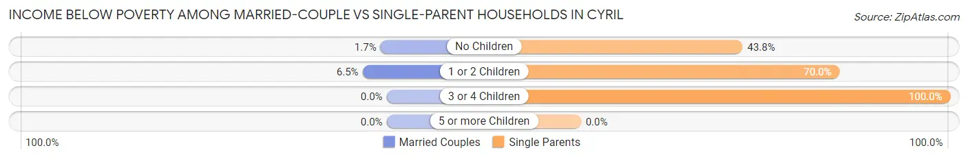 Income Below Poverty Among Married-Couple vs Single-Parent Households in Cyril