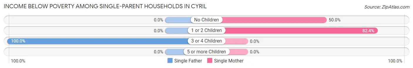 Income Below Poverty Among Single-Parent Households in Cyril