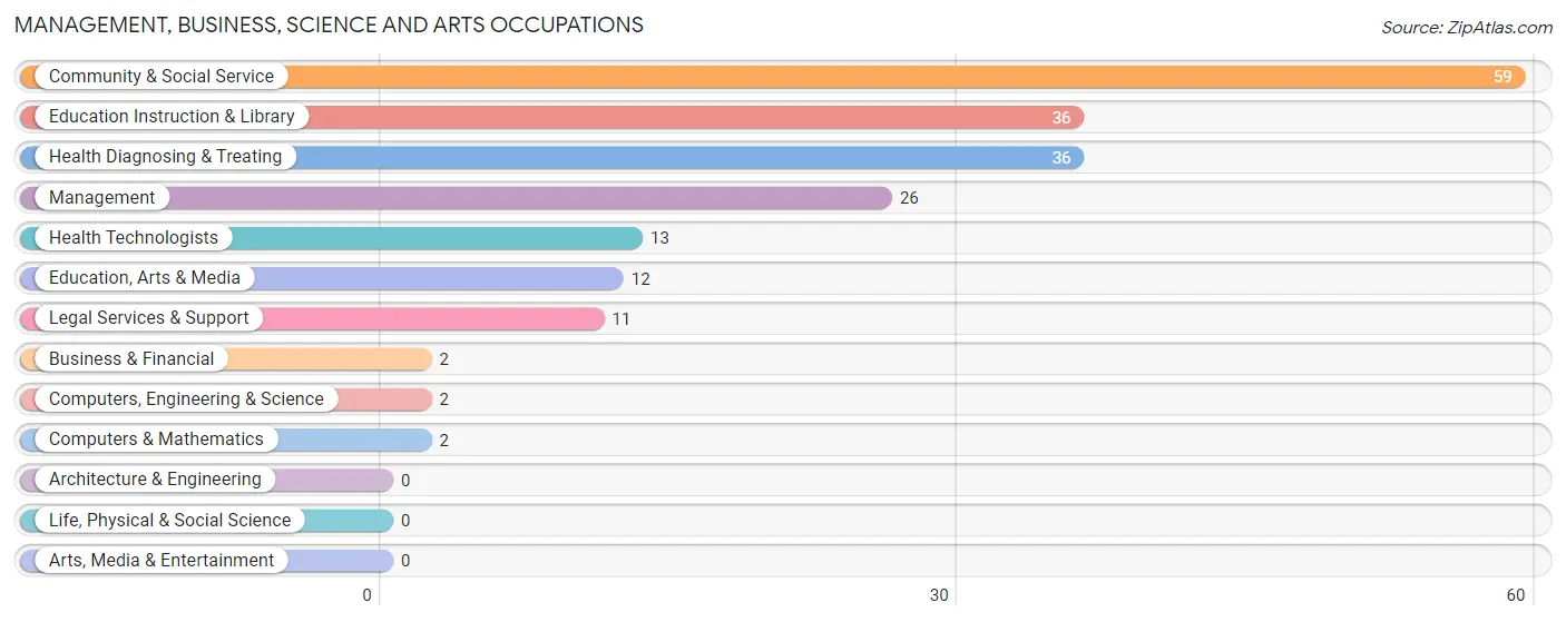 Management, Business, Science and Arts Occupations in Cyril