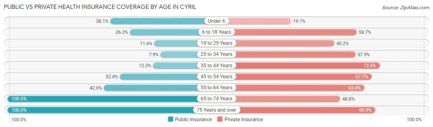 Public vs Private Health Insurance Coverage by Age in Cyril