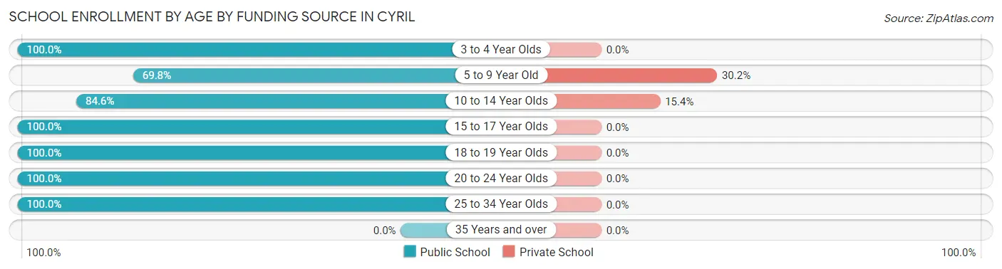 School Enrollment by Age by Funding Source in Cyril