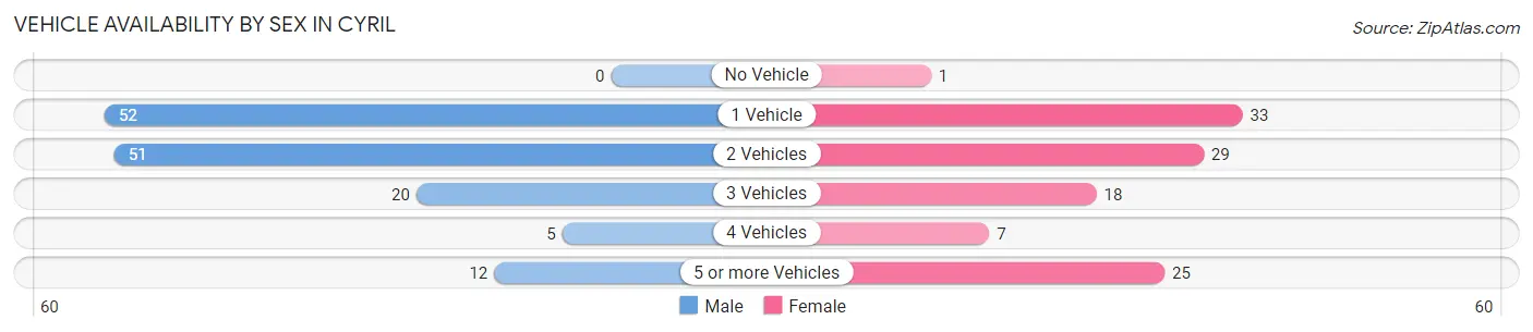 Vehicle Availability by Sex in Cyril