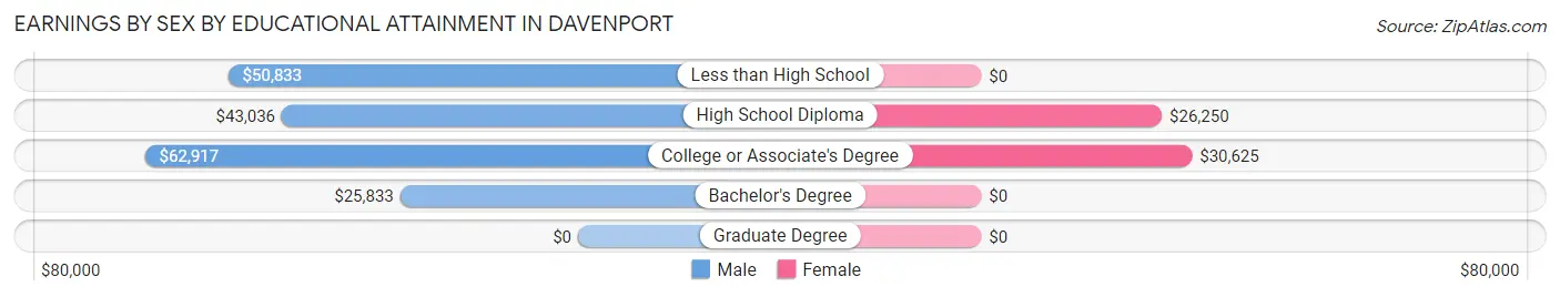 Earnings by Sex by Educational Attainment in Davenport