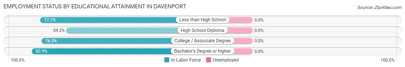 Employment Status by Educational Attainment in Davenport