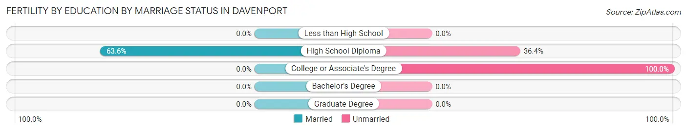 Female Fertility by Education by Marriage Status in Davenport