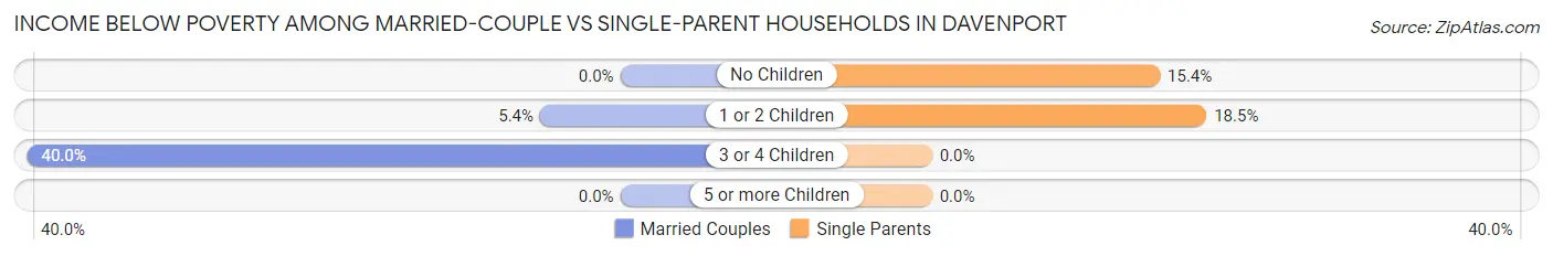 Income Below Poverty Among Married-Couple vs Single-Parent Households in Davenport