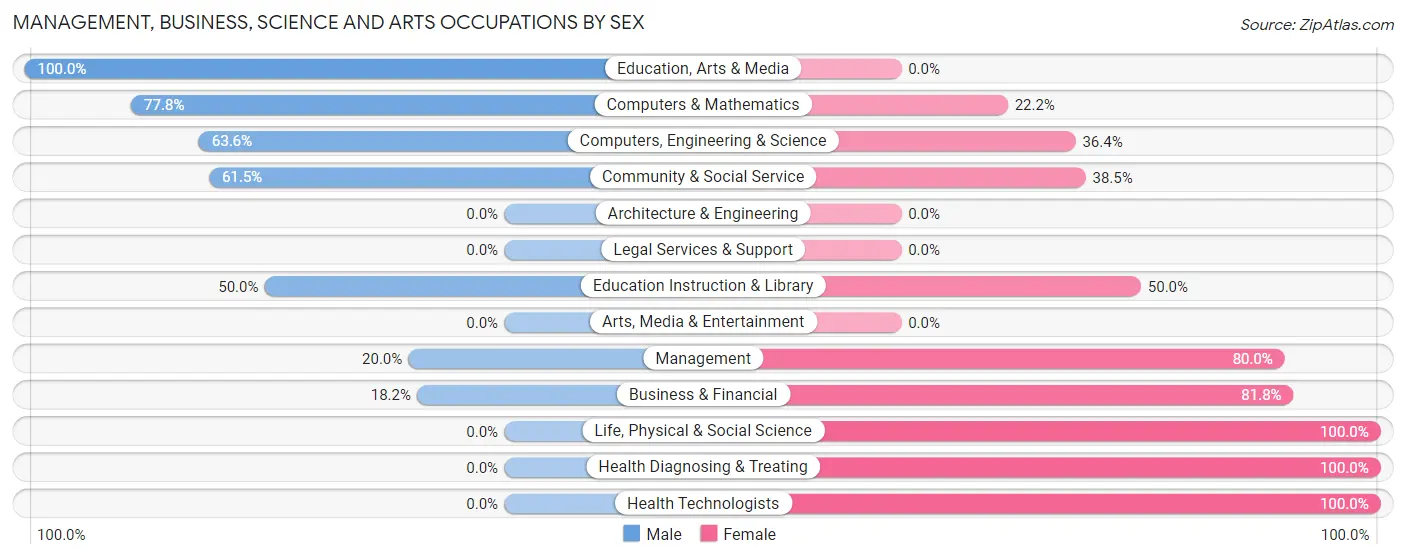 Management, Business, Science and Arts Occupations by Sex in Davenport