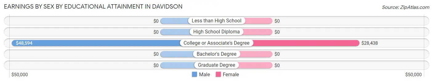 Earnings by Sex by Educational Attainment in Davidson