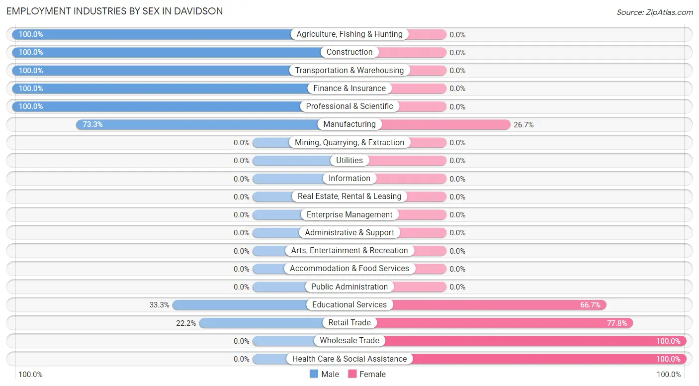 Employment Industries by Sex in Davidson