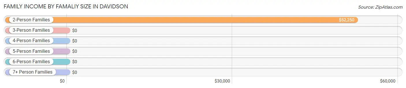 Family Income by Famaliy Size in Davidson