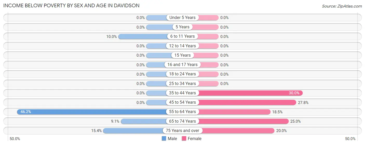 Income Below Poverty by Sex and Age in Davidson