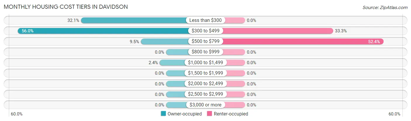 Monthly Housing Cost Tiers in Davidson