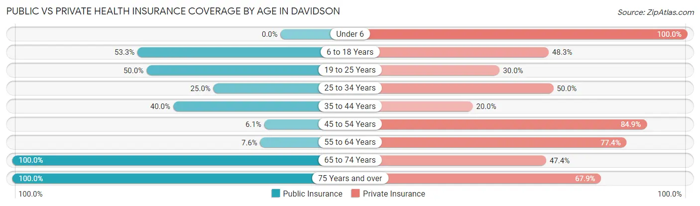 Public vs Private Health Insurance Coverage by Age in Davidson