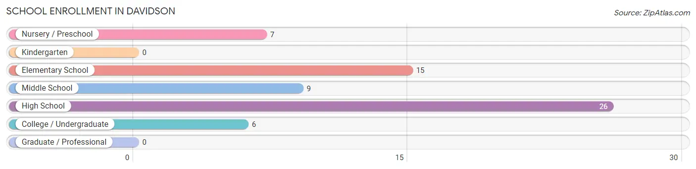 School Enrollment in Davidson