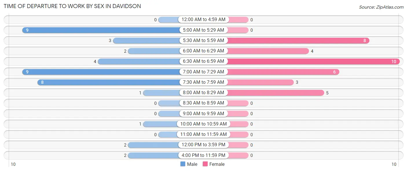 Time of Departure to Work by Sex in Davidson