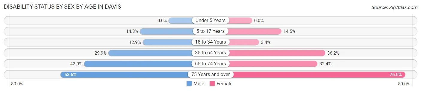 Disability Status by Sex by Age in Davis