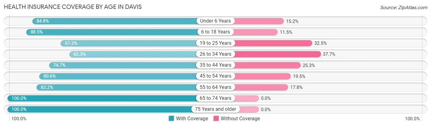 Health Insurance Coverage by Age in Davis