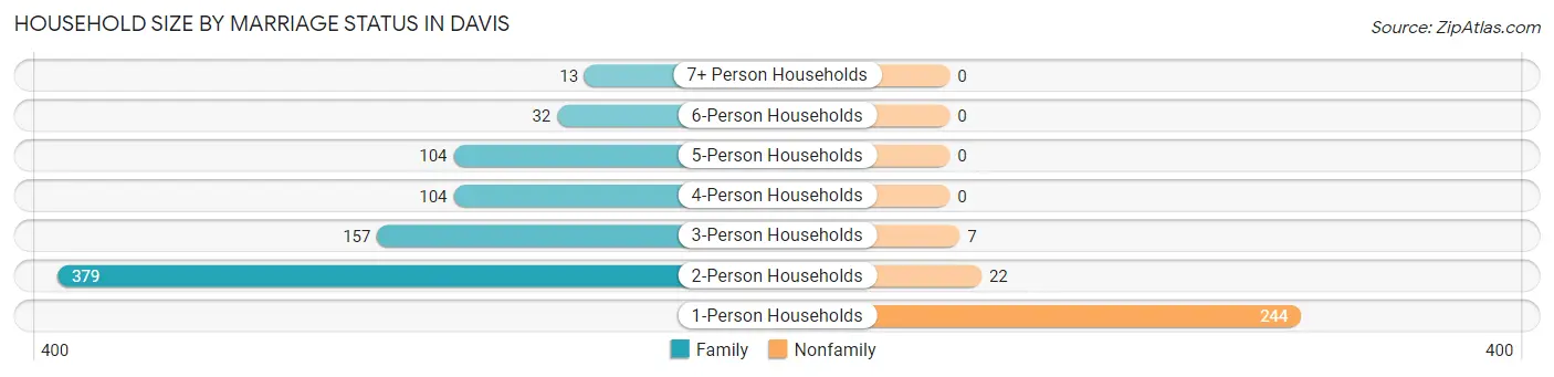 Household Size by Marriage Status in Davis