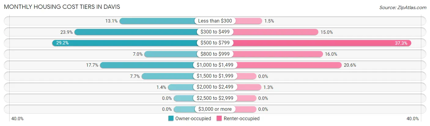 Monthly Housing Cost Tiers in Davis