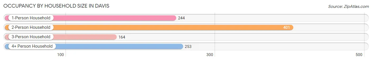 Occupancy by Household Size in Davis