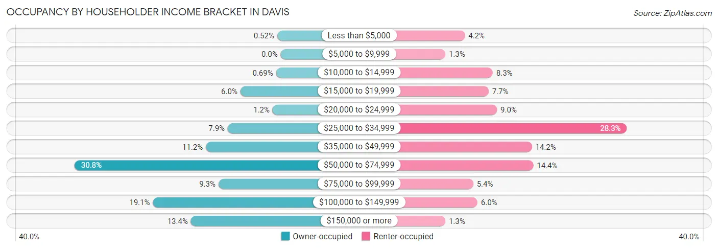 Occupancy by Householder Income Bracket in Davis