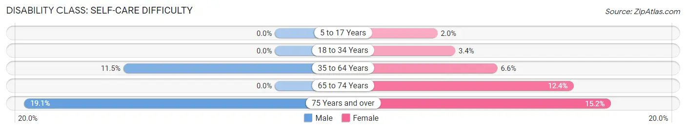 Disability in Davis: <span>Self-Care Difficulty</span>