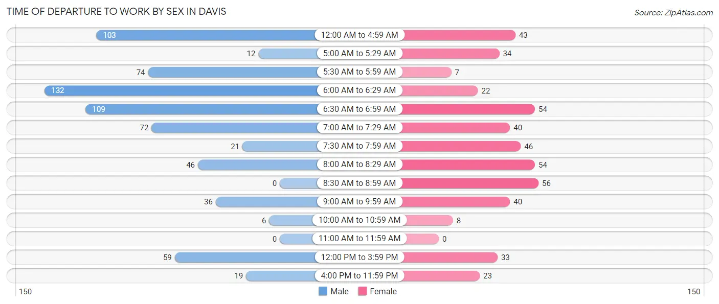 Time of Departure to Work by Sex in Davis