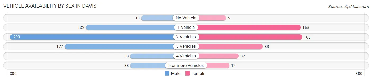 Vehicle Availability by Sex in Davis