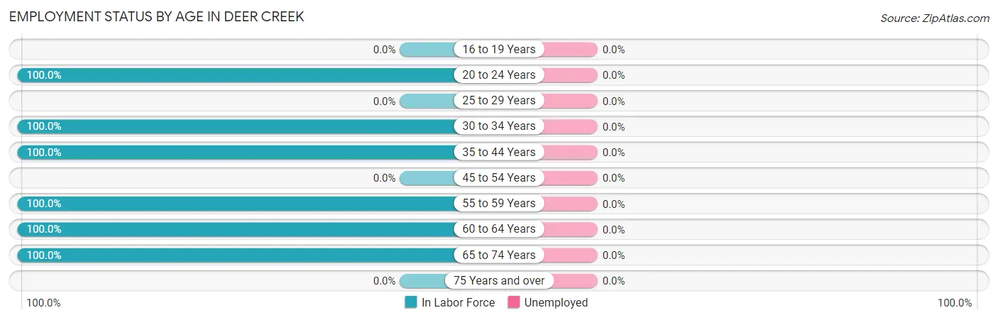 Employment Status by Age in Deer Creek