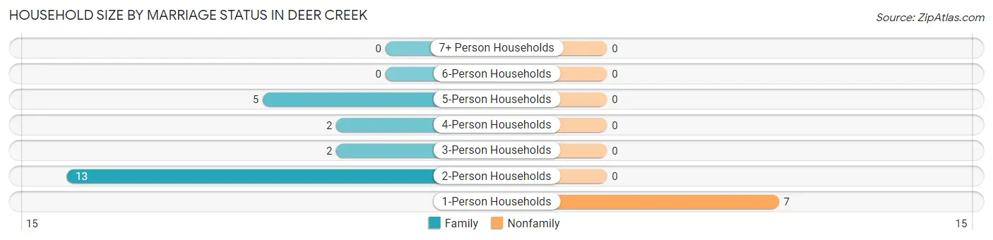 Household Size by Marriage Status in Deer Creek