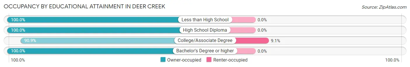 Occupancy by Educational Attainment in Deer Creek