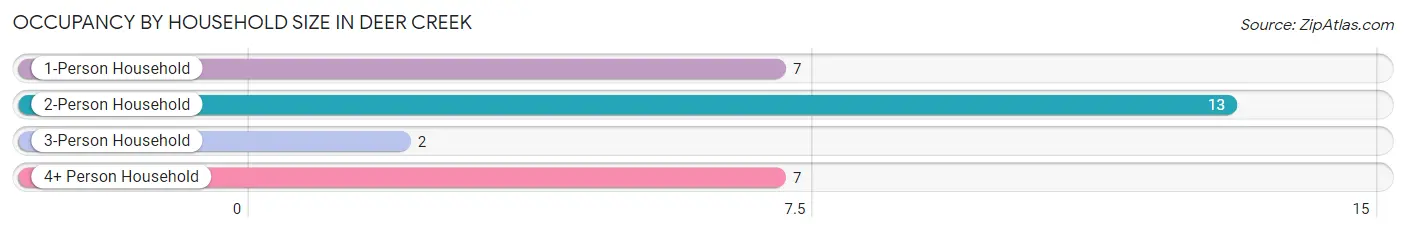 Occupancy by Household Size in Deer Creek